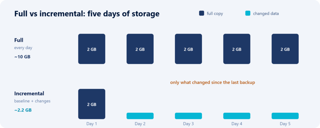 Bar chart: full backups store about 10 GB over five days, while incremental stores a 2 GB baseline plus small daily changes, about 2.2 GB.