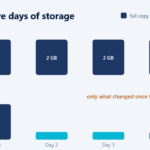 Bar chart: full backups store about 10 GB over five days, while incremental stores a 2 GB baseline plus small daily changes, about 2.2 GB.