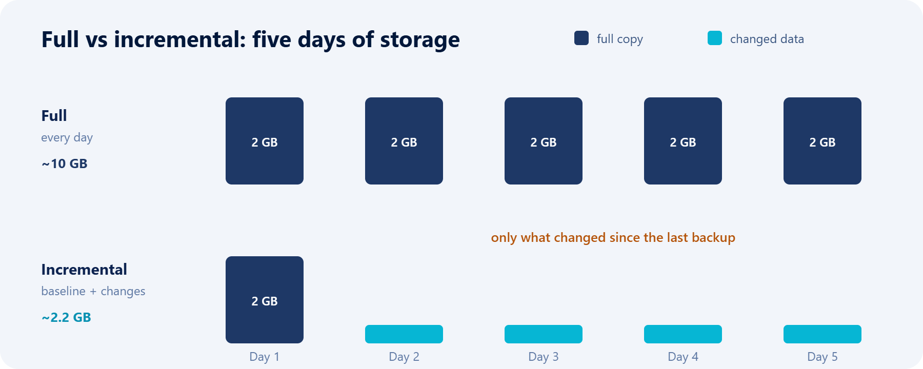 Bar chart: full backups store about 10 GB over five days, while incremental stores a 2 GB baseline plus small daily changes, about 2.2 GB.