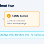 Three-step restore flow: dry run to preview, safety backup as a rollback point, then restore, with the live site staying online.