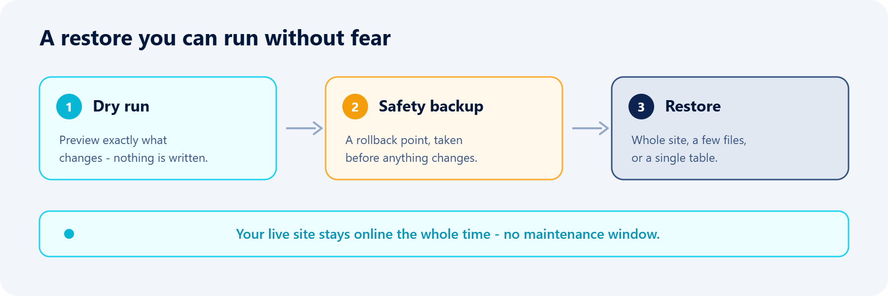 Three-step restore flow: dry run to preview, safety backup as a rollback point, then restore, with the live site staying online.