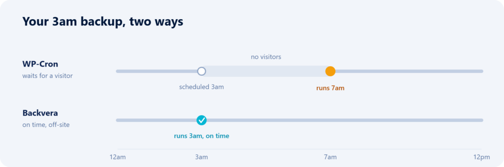 Timeline: WP-Cron runs a 3am backup at 7am when the first visitor arrives; Backvera runs it on time at 3am.