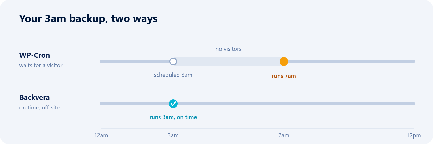 Timeline: WP-Cron runs a 3am backup at 7am when the first visitor arrives; Backvera runs it on time at 3am.
